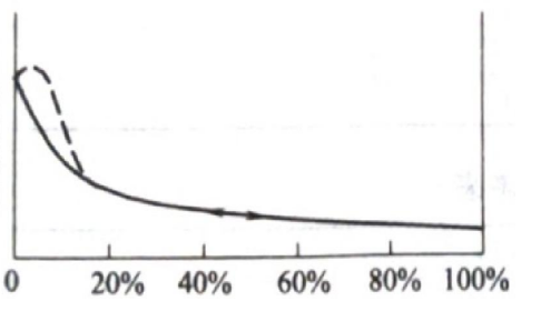 Butterfly valve opening torque characteristic curve