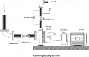 Why Discharge Valve Is Closed In Centrifugal Pump